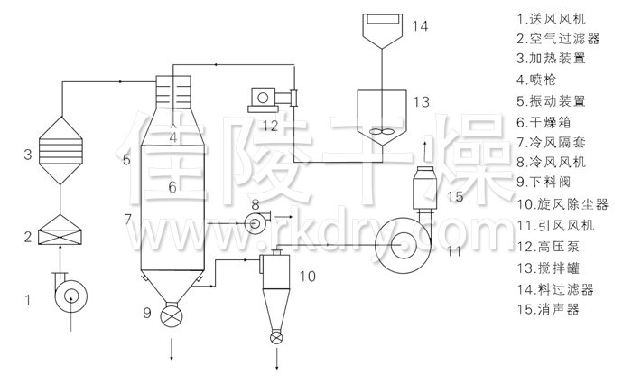 压力式喷雾干燥机结构示意图